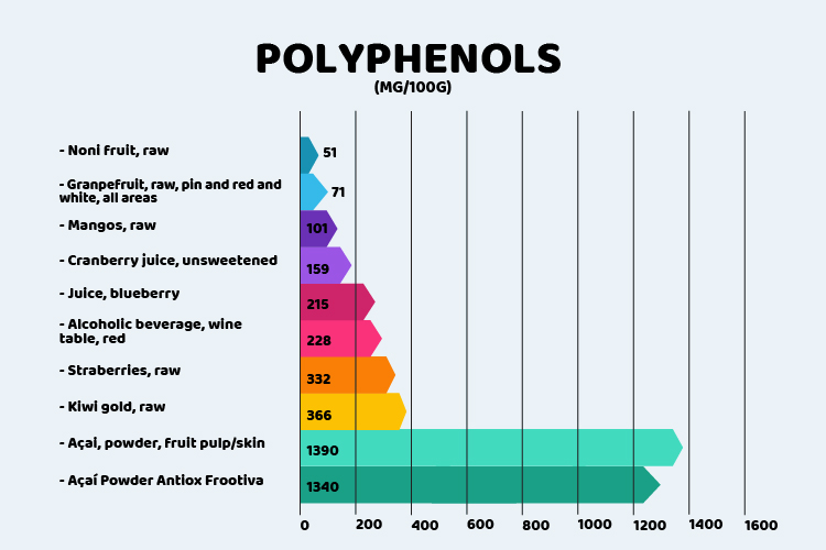 acai powder - graphic - polyphenols