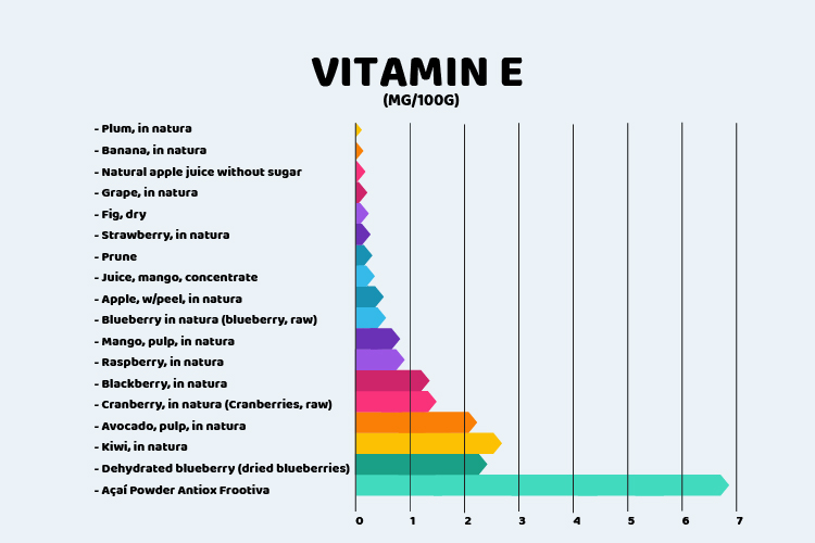 acai powder - graphic vitaminE